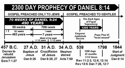 2300 days prophecy chart